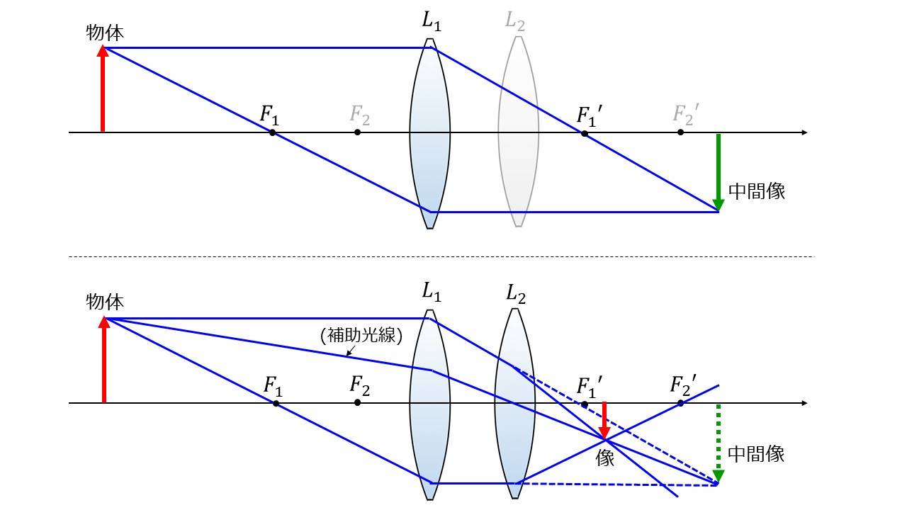 組み合わせレンズの作図(中間像が2枚目のレンズの後側(像側)に位置する場合)